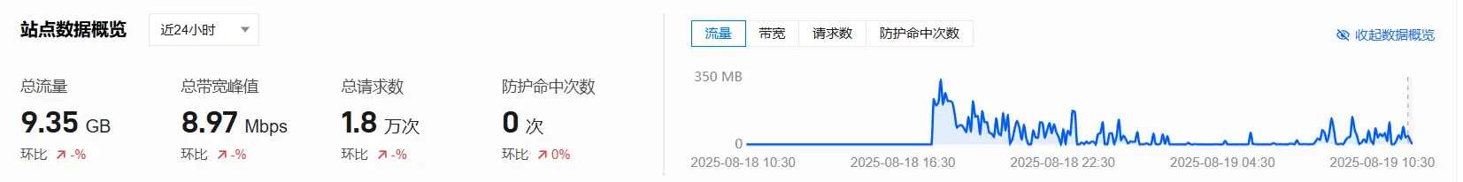 edgeone流量情况.webp