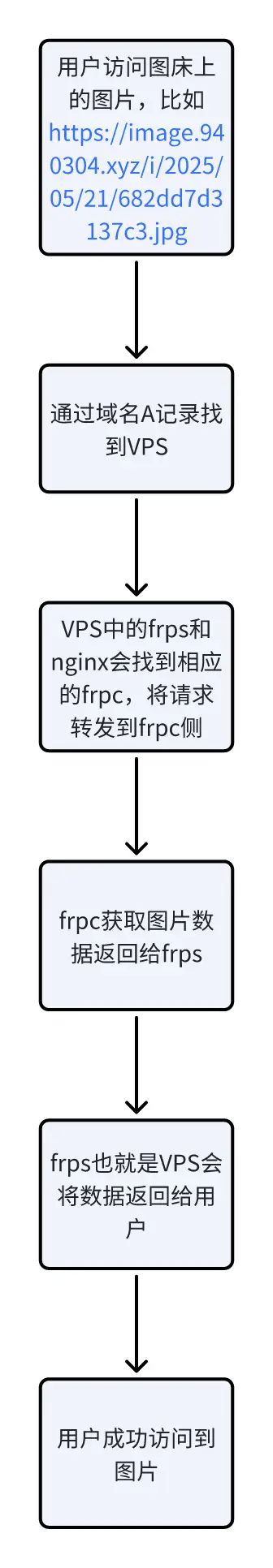 图床旧的网络架构.webp
