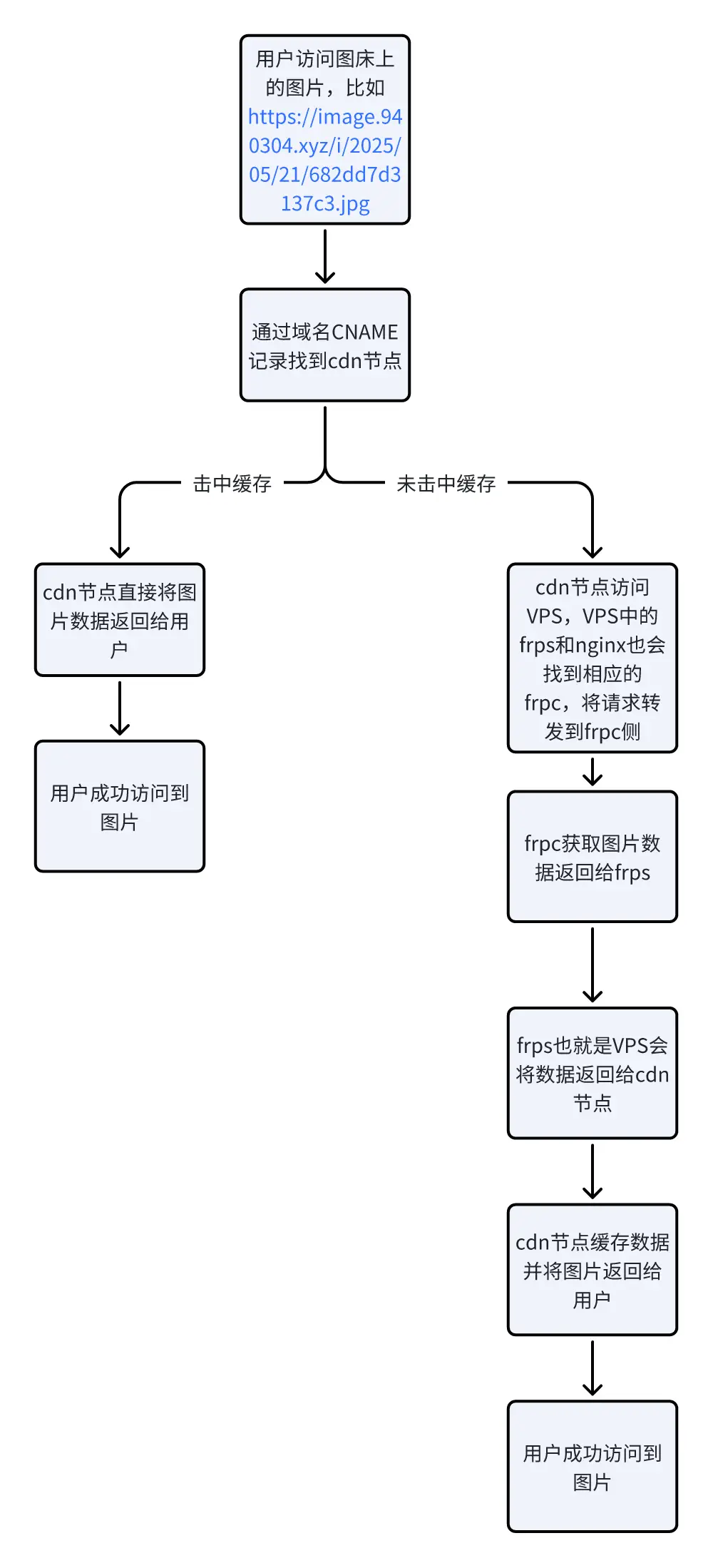 部署了cdn后的图床架构.webp