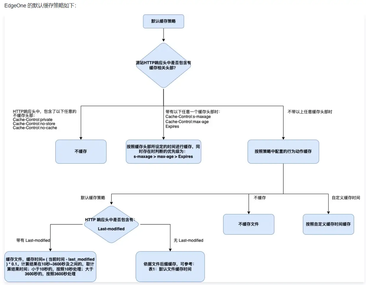 edgeone默认缓存规则.webp